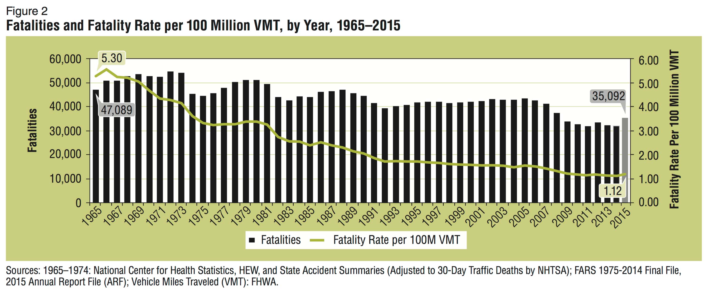 Report: Traffic Fatalities Increased In 2015