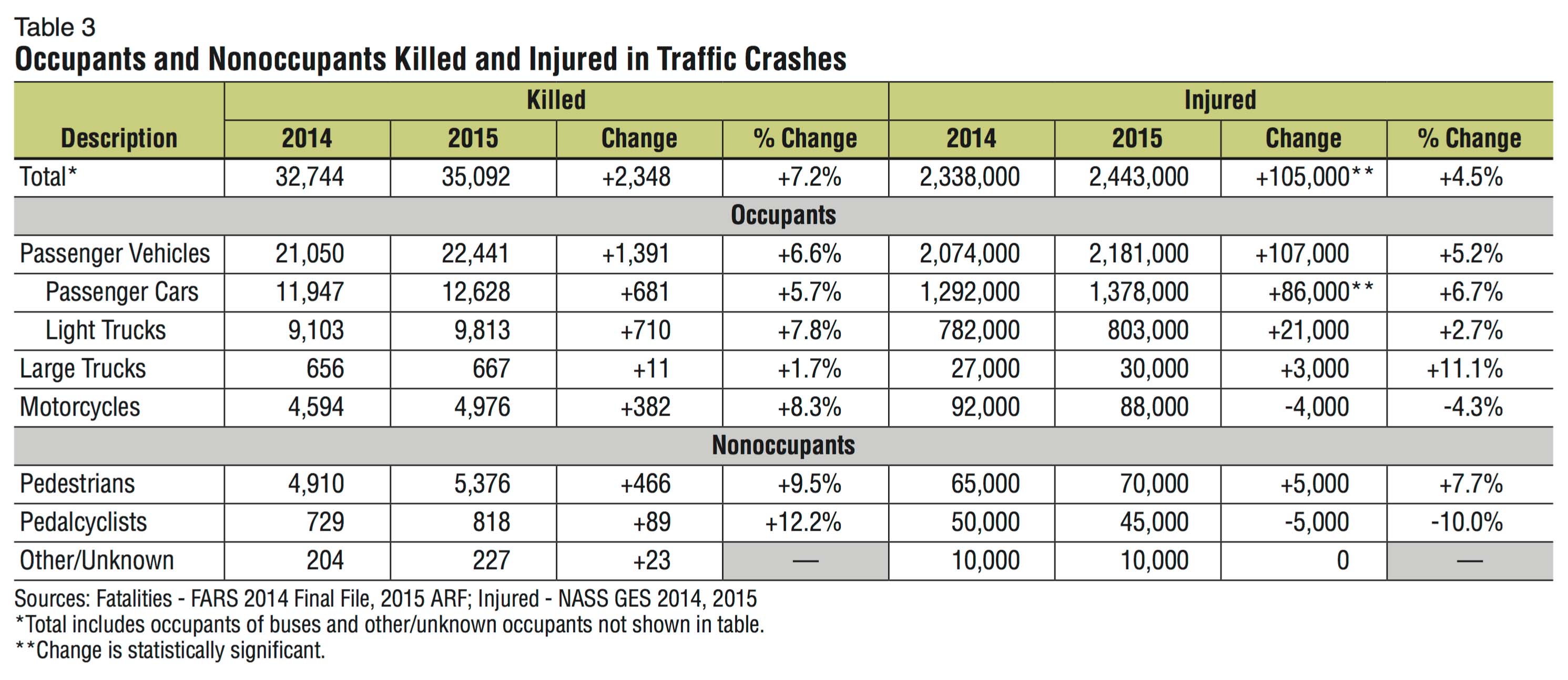 Report: Traffic Fatalities Increased In 2015