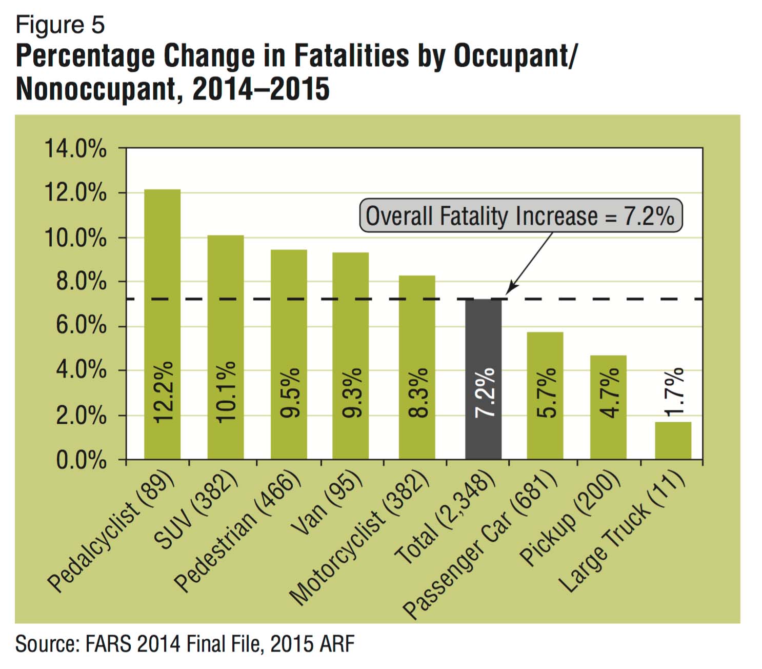 Report: Traffic Fatalities Increased In 2015