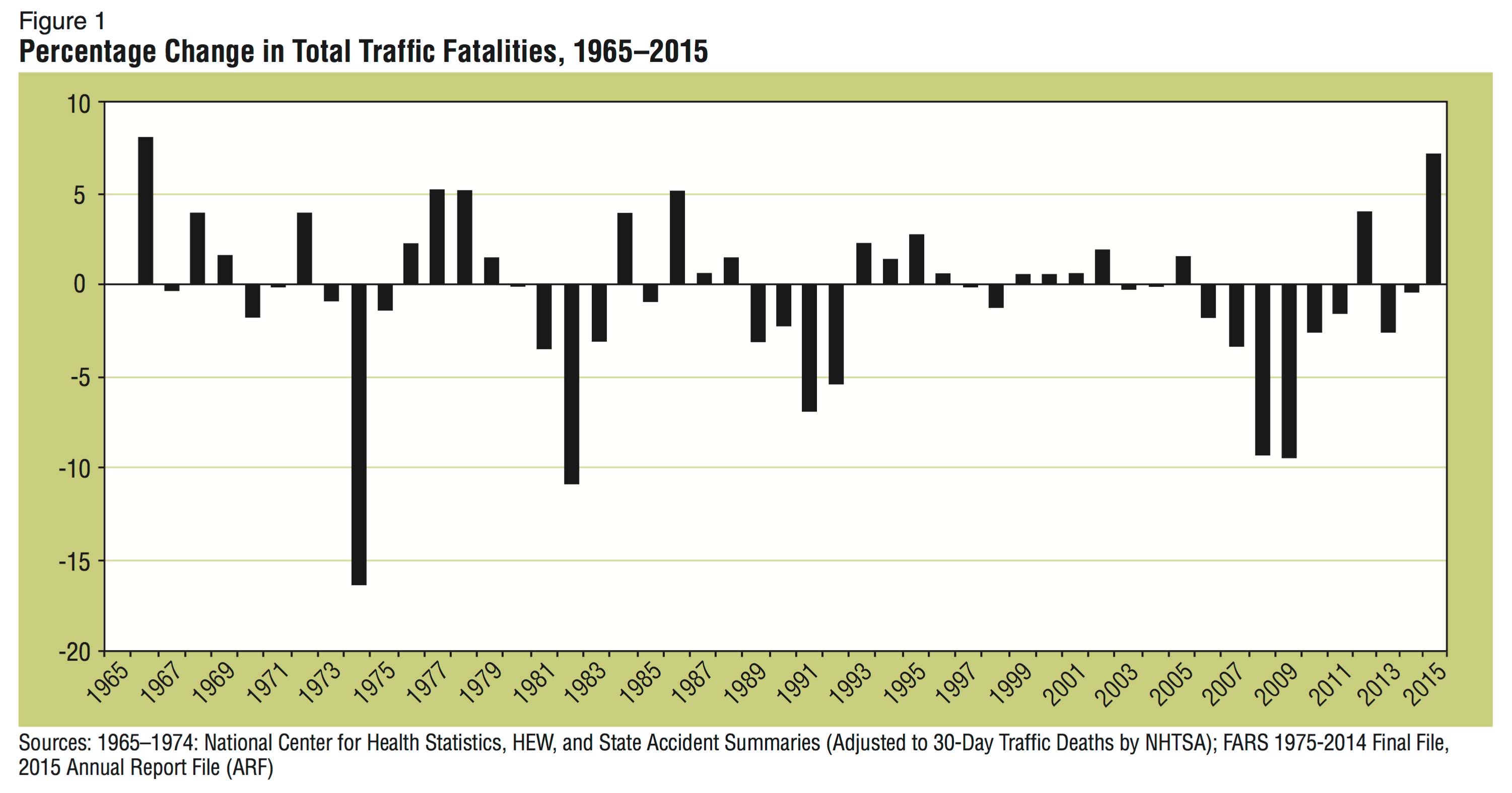 Report: Traffic Fatalities Increased In 2015